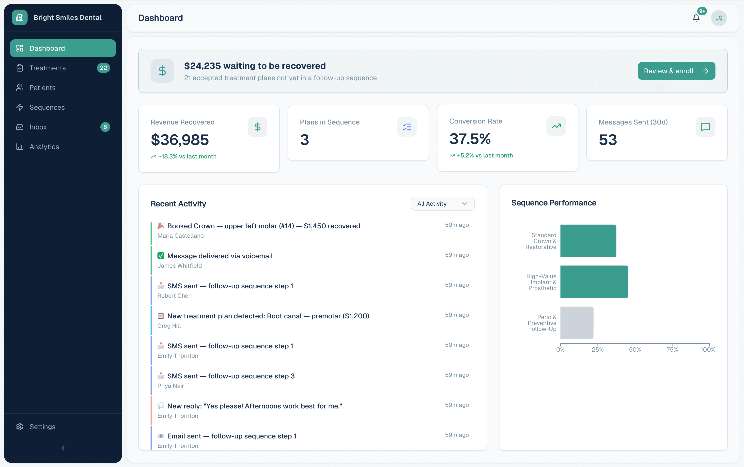 Retaine dashboard showing revenue recovered, active sequences, and real-time patient activity